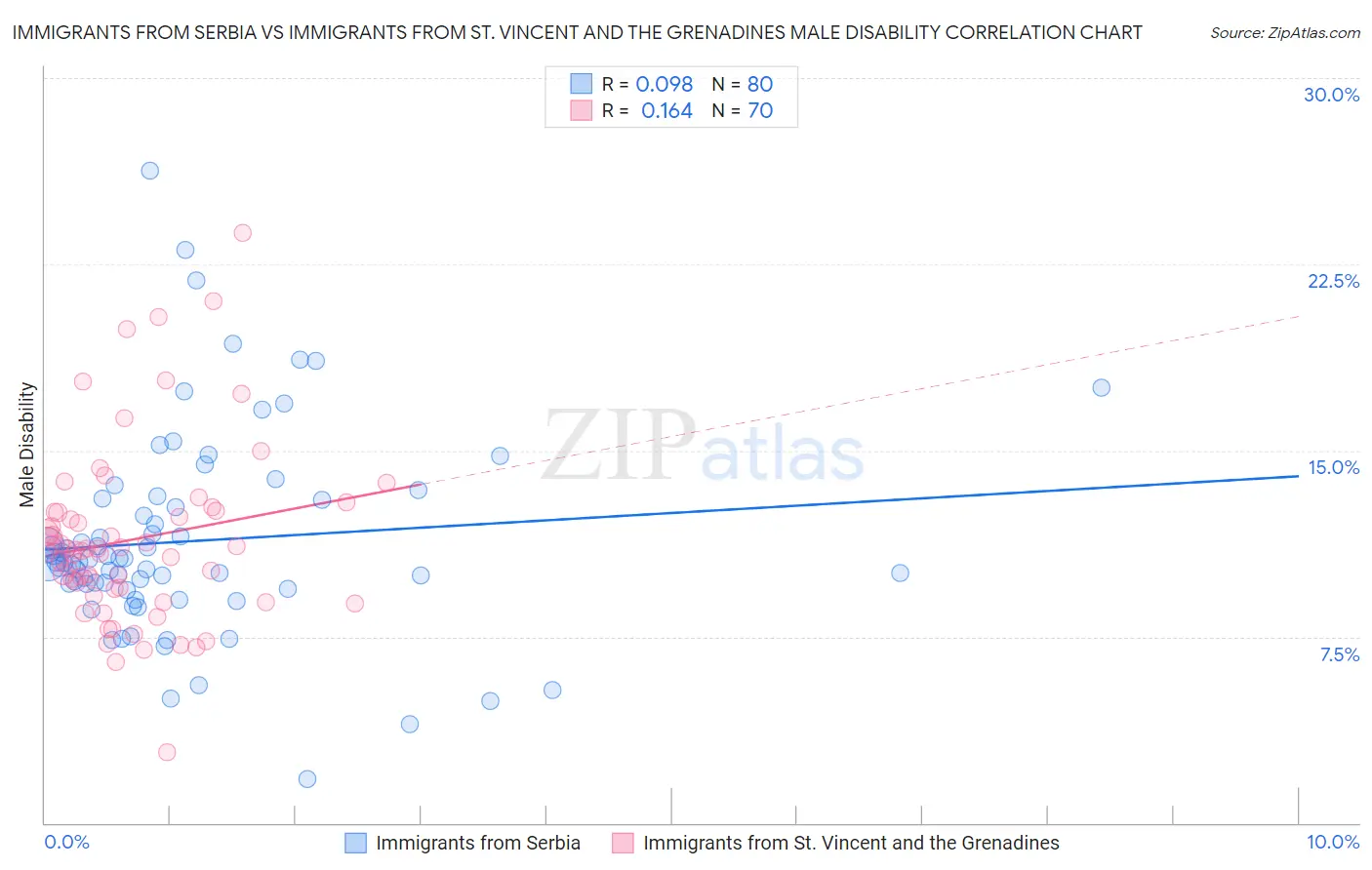 Immigrants from Serbia vs Immigrants from St. Vincent and the Grenadines Male Disability