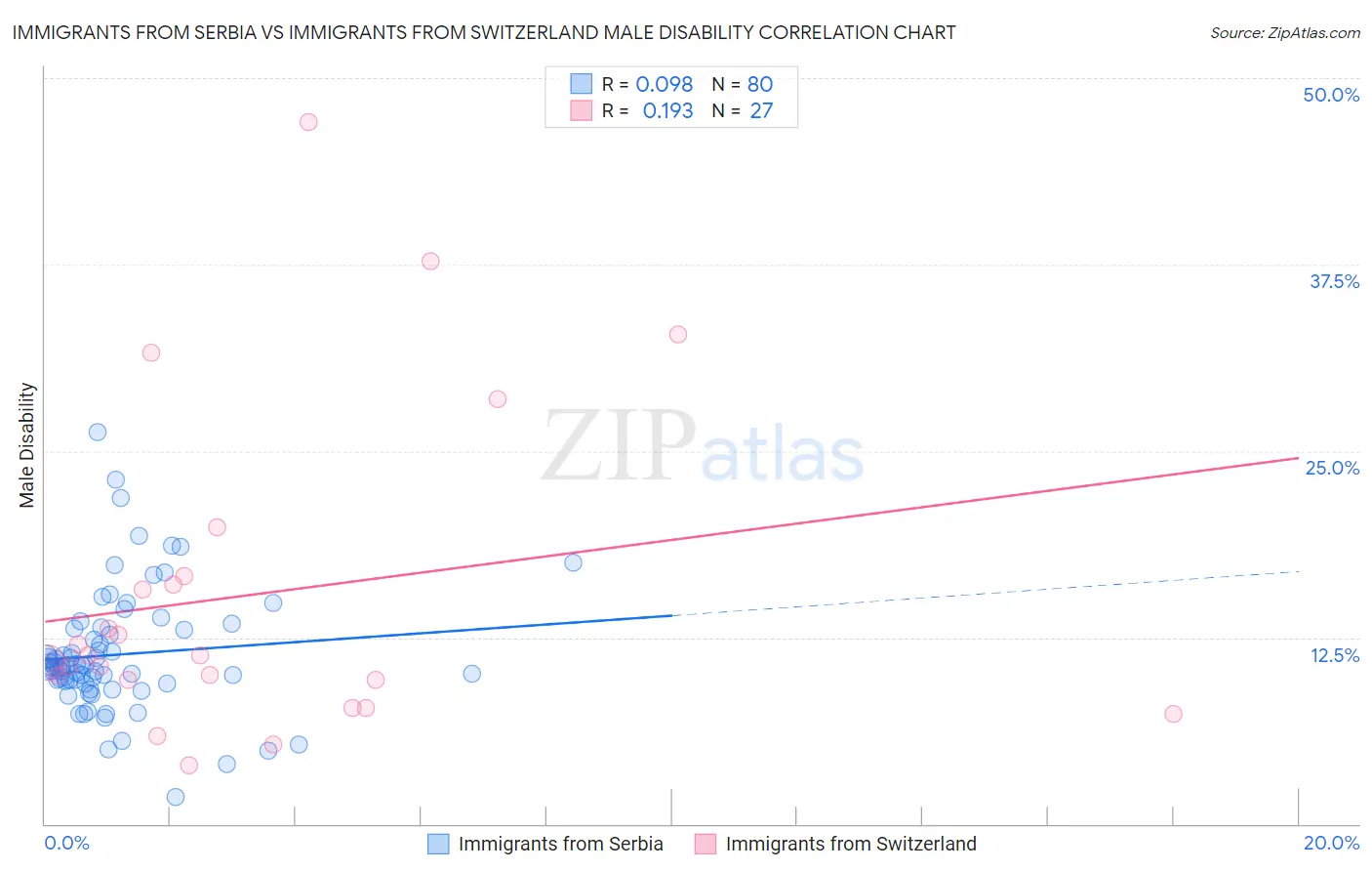 Immigrants from Serbia vs Immigrants from Switzerland Male Disability