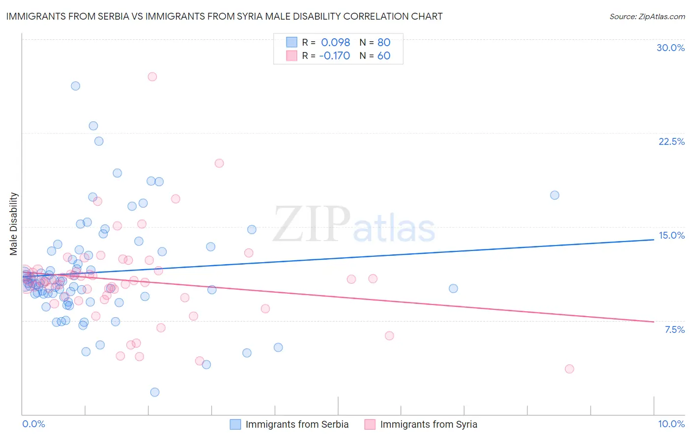 Immigrants from Serbia vs Immigrants from Syria Male Disability