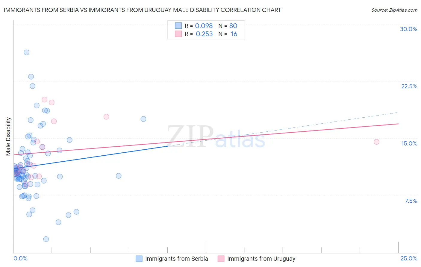 Immigrants from Serbia vs Immigrants from Uruguay Male Disability