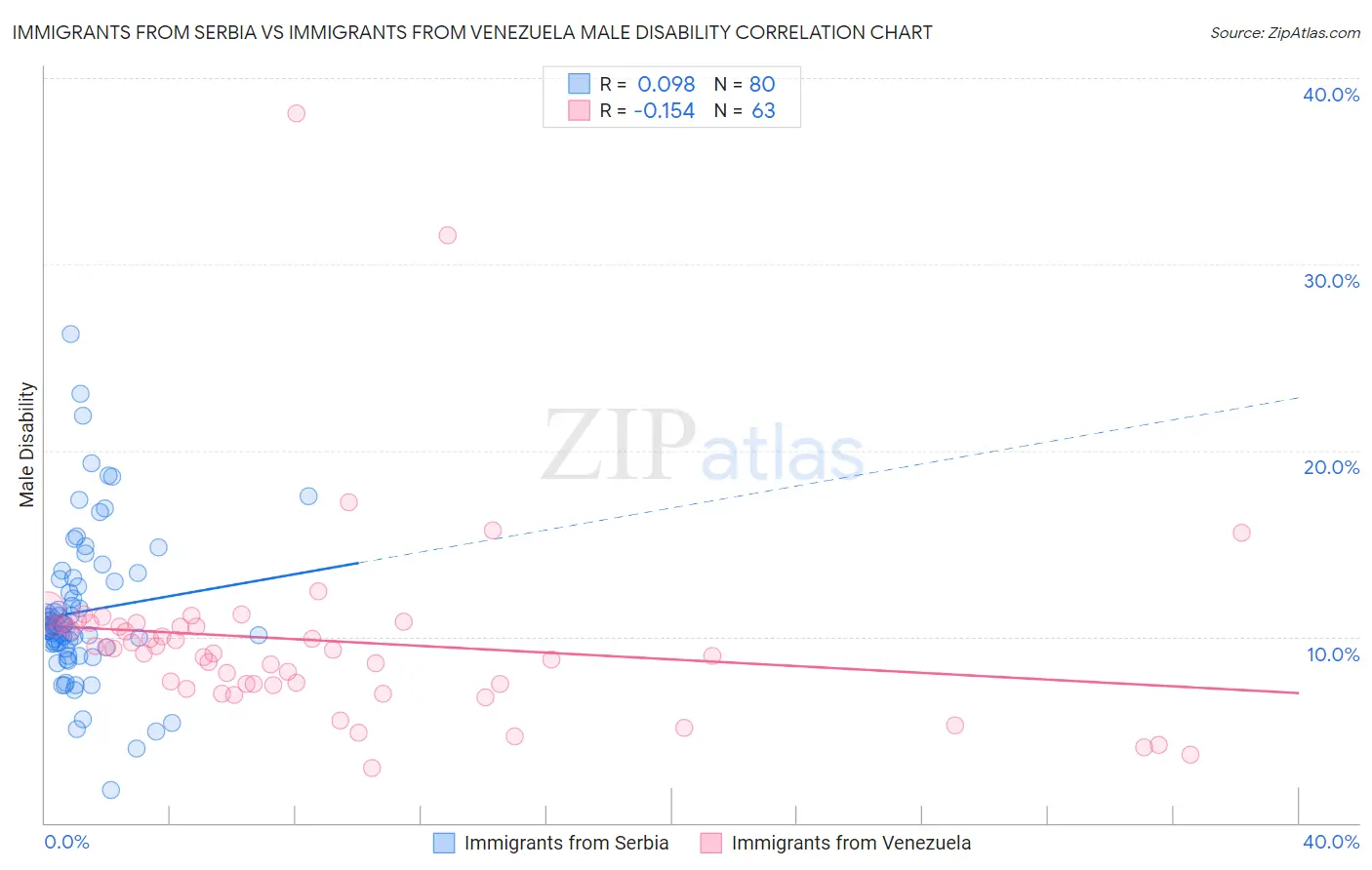 Immigrants from Serbia vs Immigrants from Venezuela Male Disability