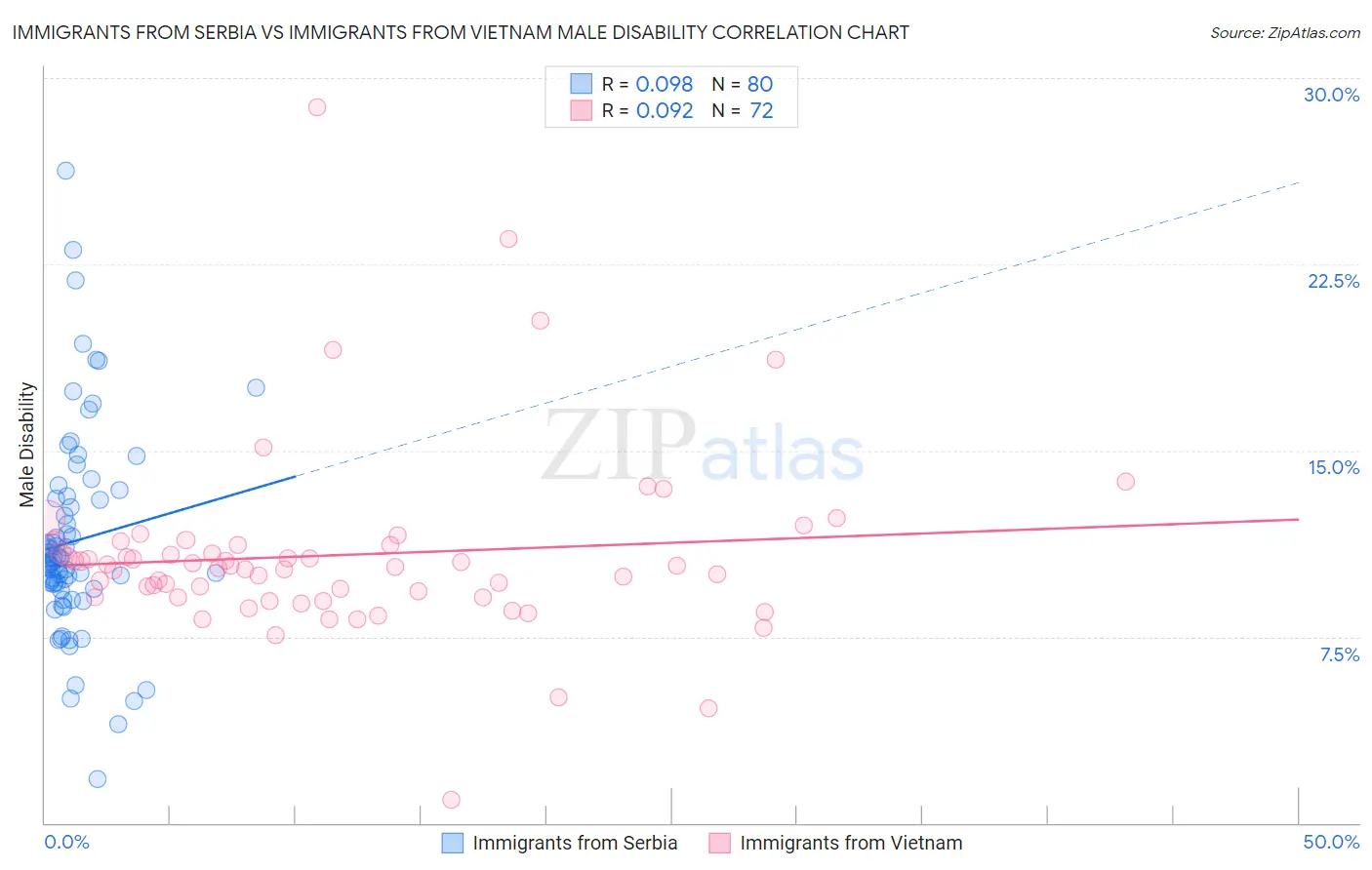 Immigrants from Serbia vs Immigrants from Vietnam Male Disability