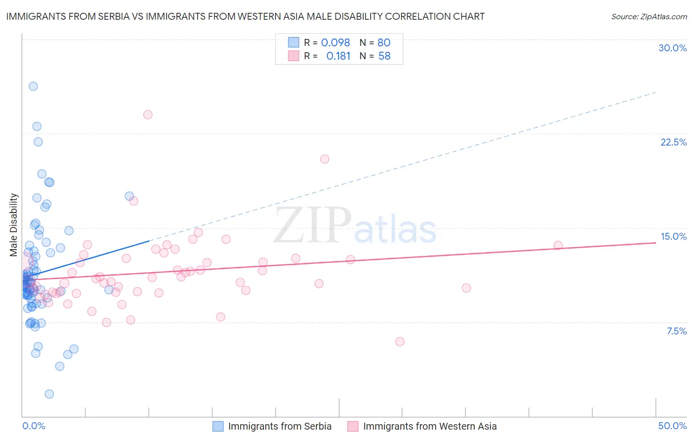 Immigrants from Serbia vs Immigrants from Western Asia Male Disability