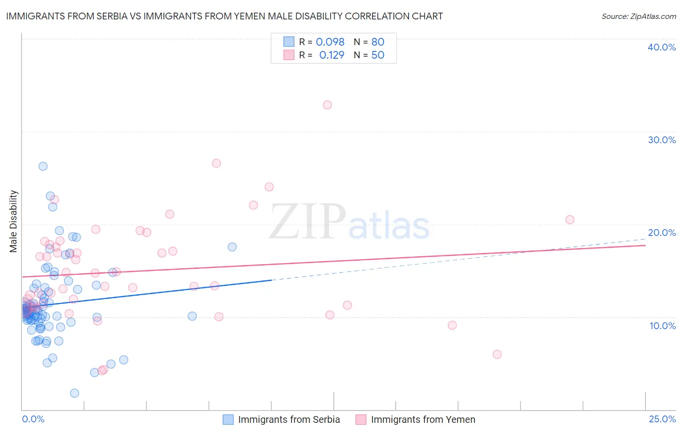 Immigrants from Serbia vs Immigrants from Yemen Male Disability