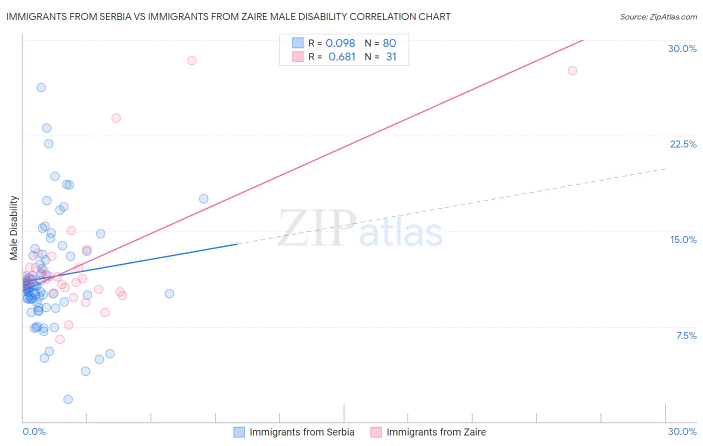 Immigrants from Serbia vs Immigrants from Zaire Male Disability