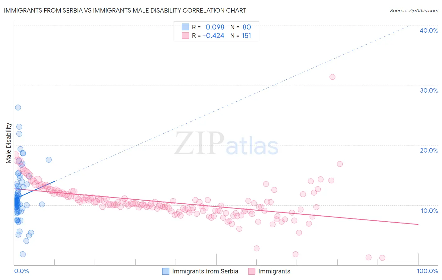 Immigrants from Serbia vs Immigrants Male Disability