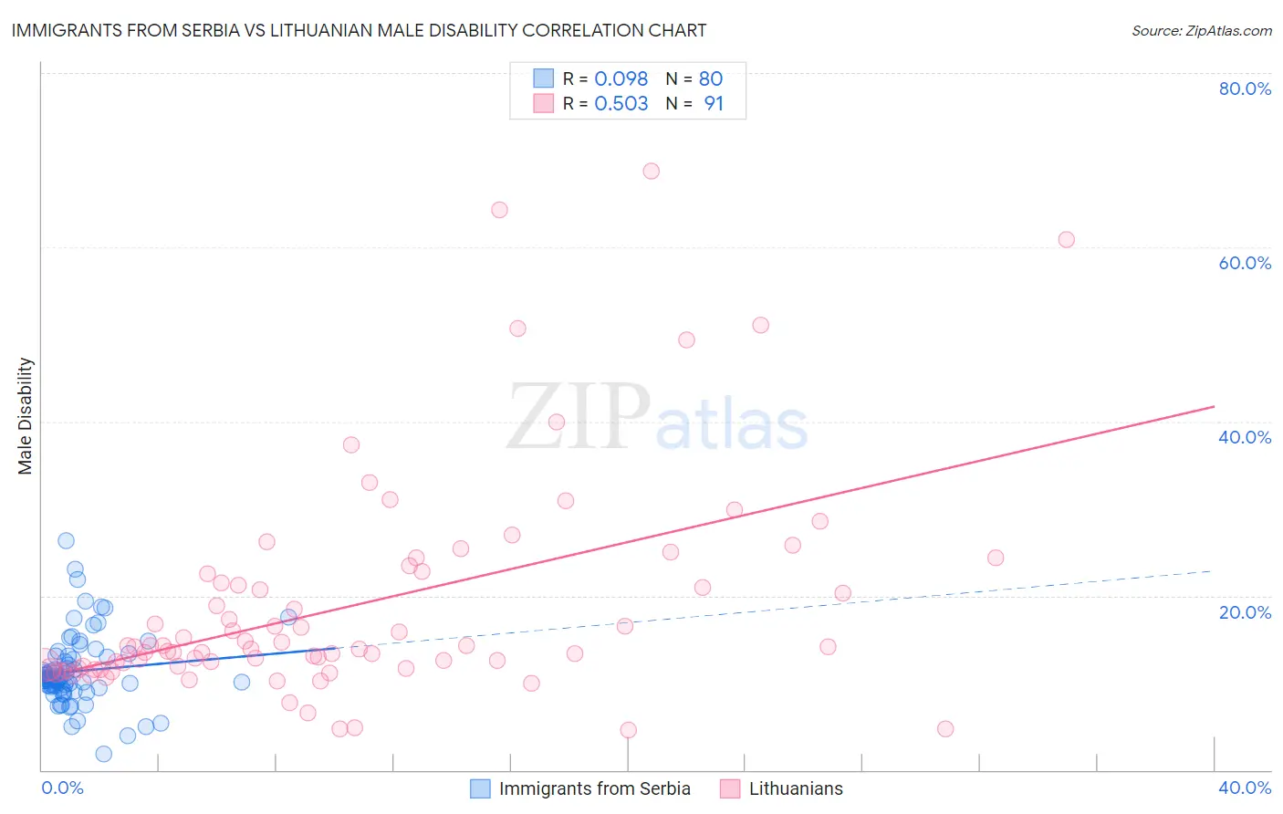 Immigrants from Serbia vs Lithuanian Male Disability