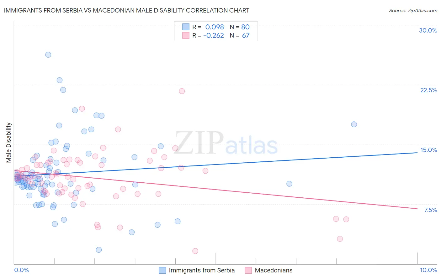 Immigrants from Serbia vs Macedonian Male Disability