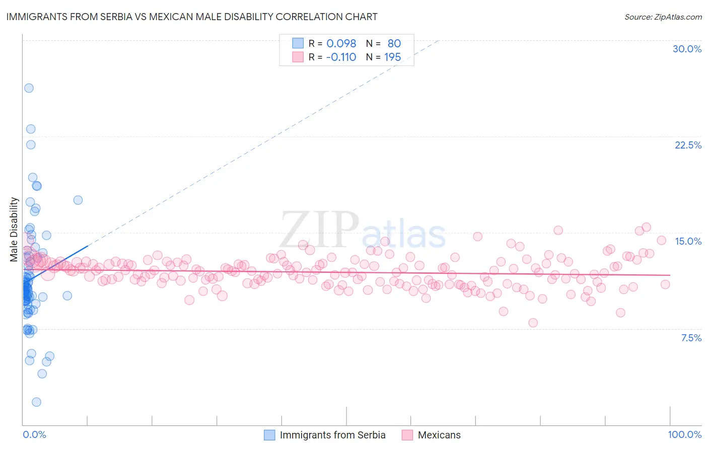 Immigrants from Serbia vs Mexican Male Disability