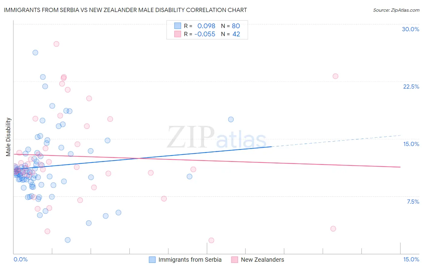 Immigrants from Serbia vs New Zealander Male Disability