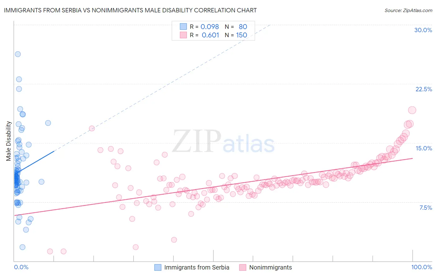 Immigrants from Serbia vs Nonimmigrants Male Disability