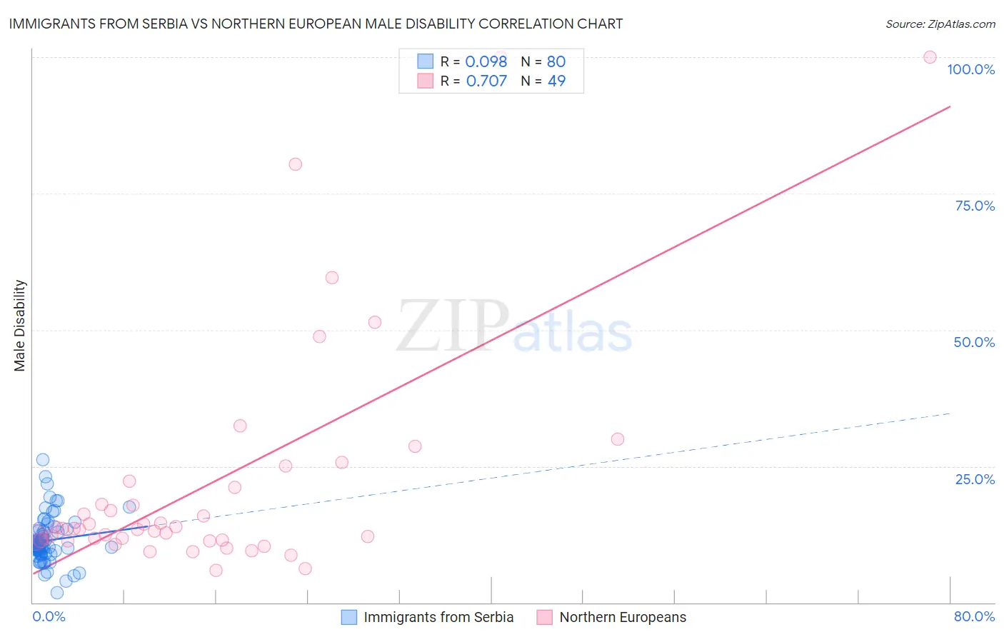 Immigrants from Serbia vs Northern European Male Disability