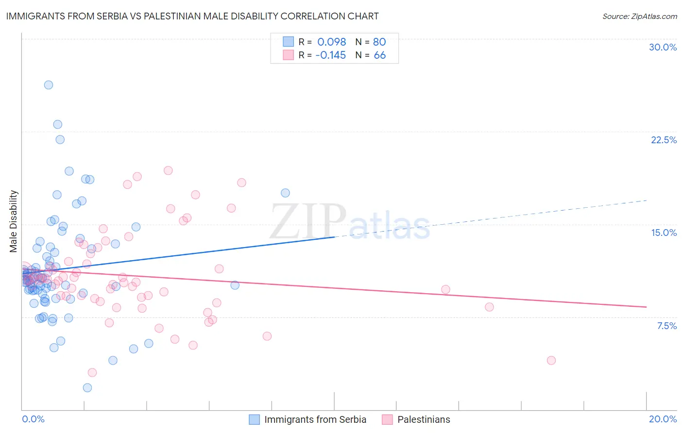 Immigrants from Serbia vs Palestinian Male Disability