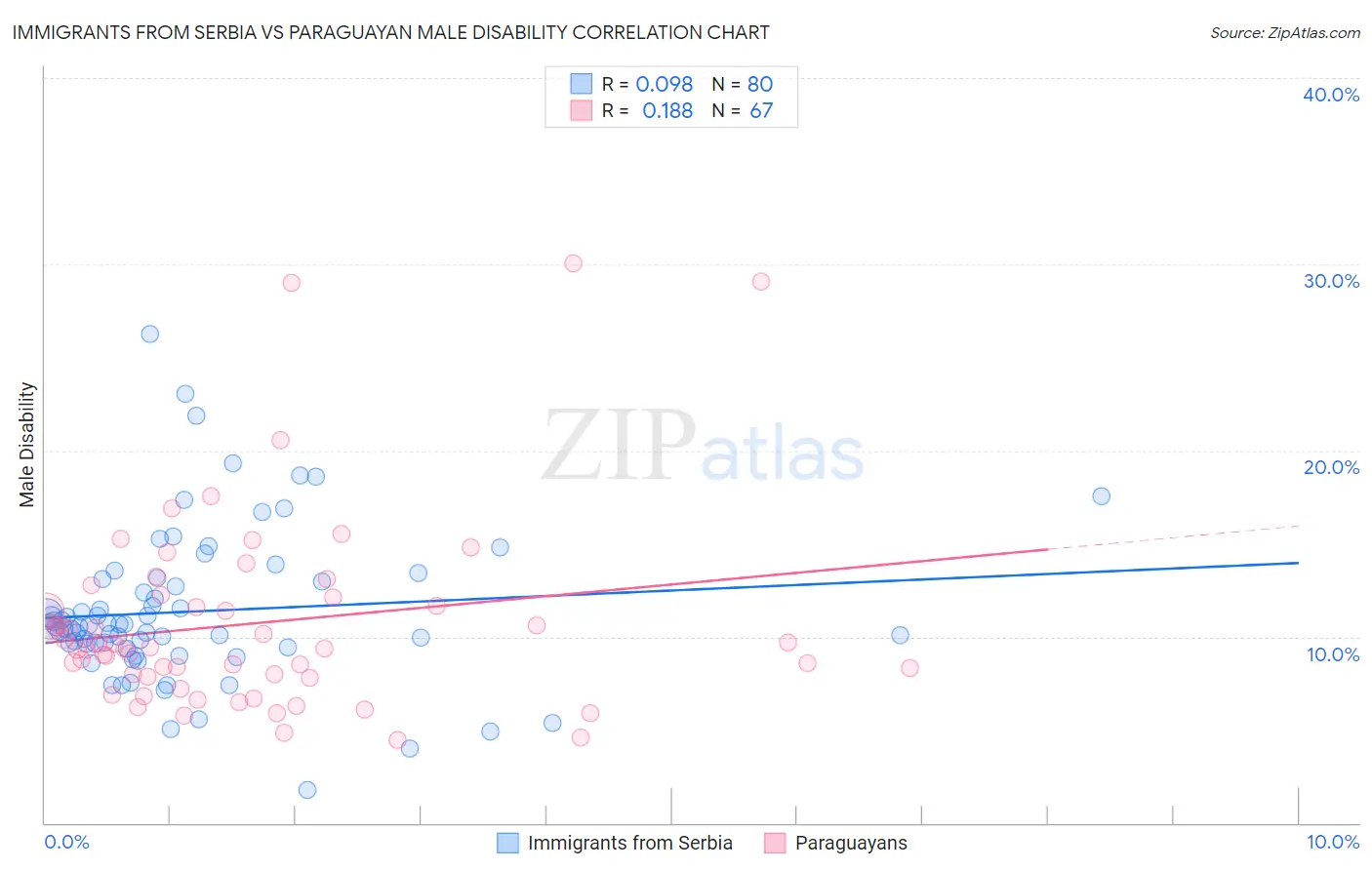 Immigrants from Serbia vs Paraguayan Male Disability