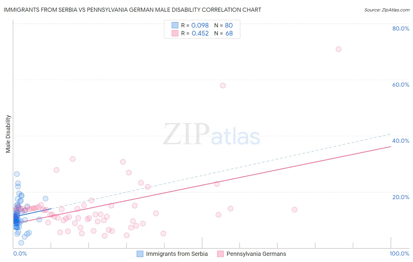 Immigrants from Serbia vs Pennsylvania German Male Disability