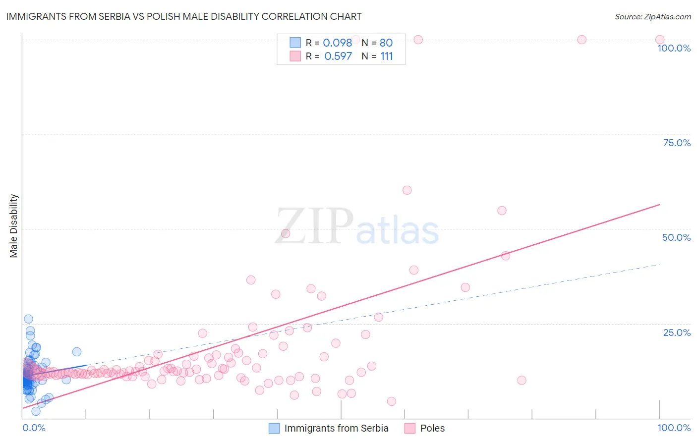 Immigrants from Serbia vs Polish Male Disability