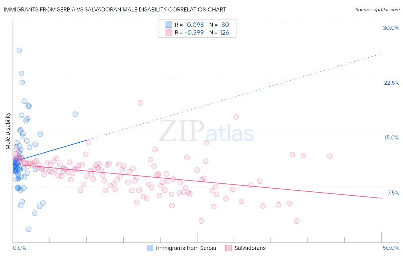 Immigrants from Serbia vs Salvadoran Male Disability