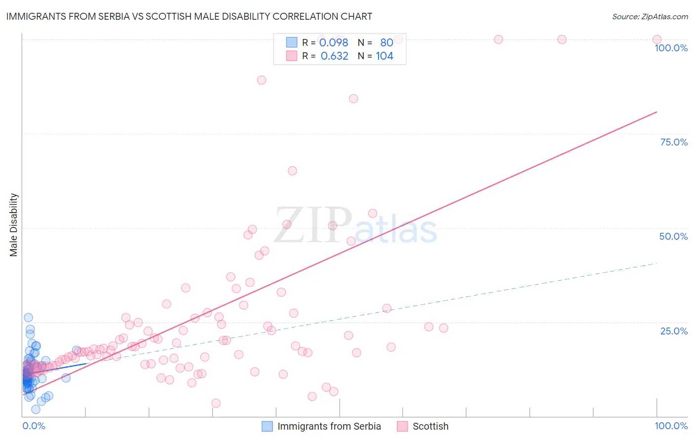 Immigrants from Serbia vs Scottish Male Disability