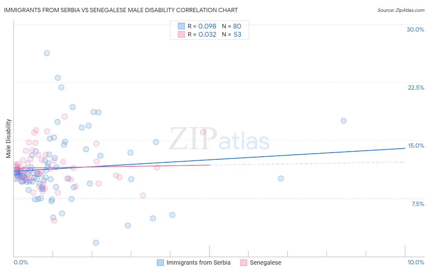 Immigrants from Serbia vs Senegalese Male Disability