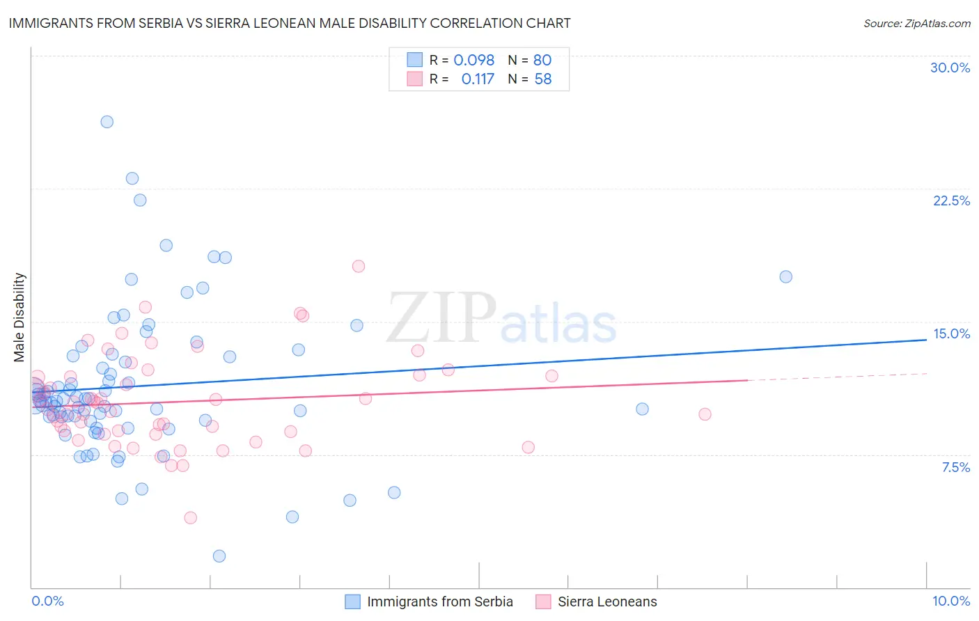 Immigrants from Serbia vs Sierra Leonean Male Disability