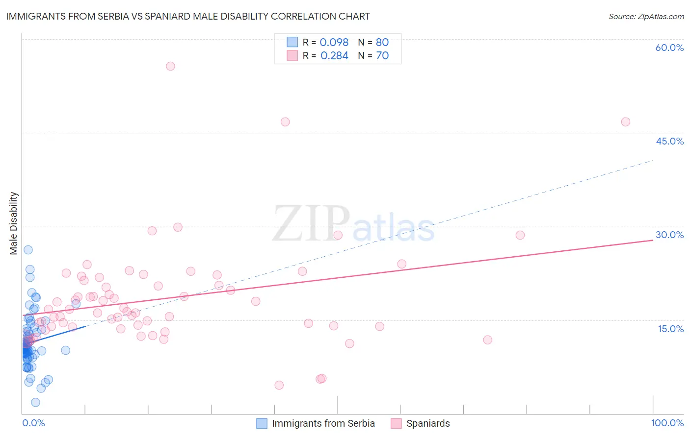 Immigrants from Serbia vs Spaniard Male Disability