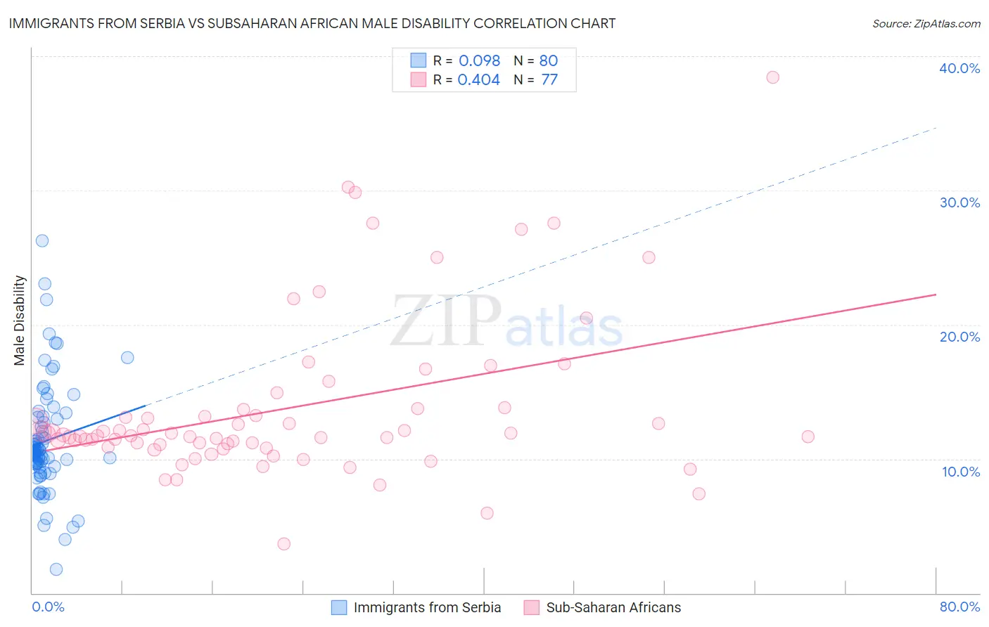 Immigrants from Serbia vs Subsaharan African Male Disability