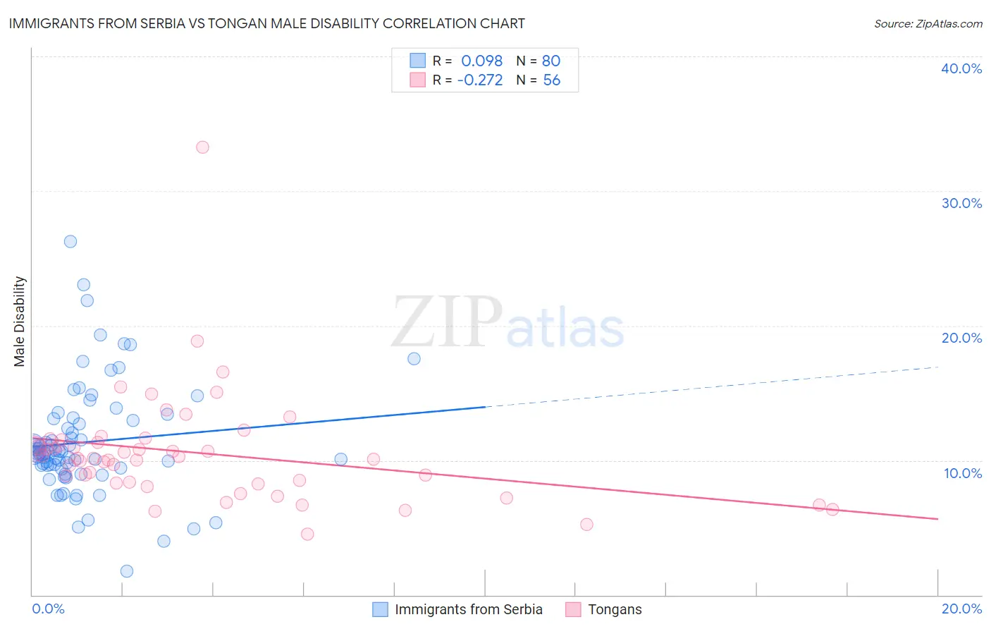 Immigrants from Serbia vs Tongan Male Disability