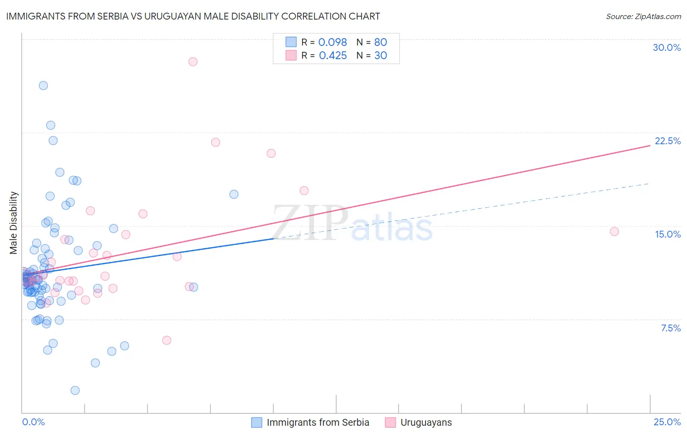 Immigrants from Serbia vs Uruguayan Male Disability