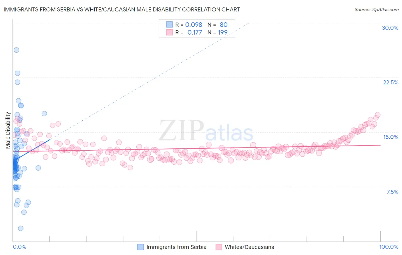 Immigrants from Serbia vs White/Caucasian Male Disability