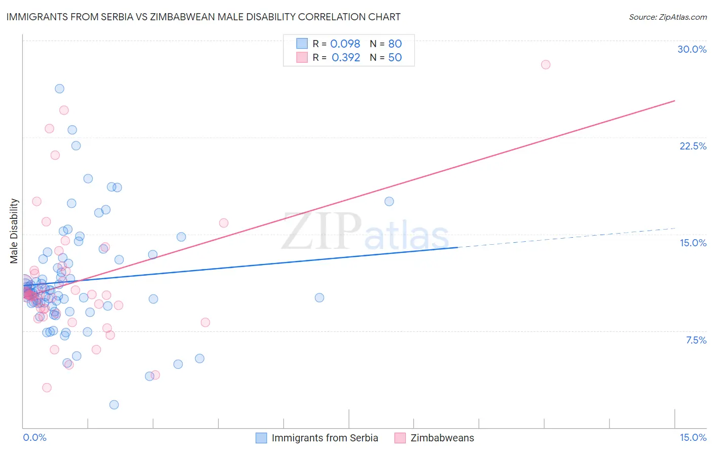 Immigrants from Serbia vs Zimbabwean Male Disability