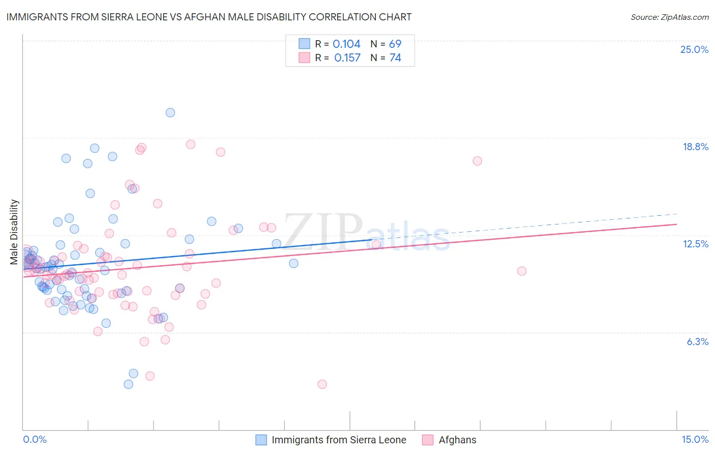 Immigrants from Sierra Leone vs Afghan Male Disability