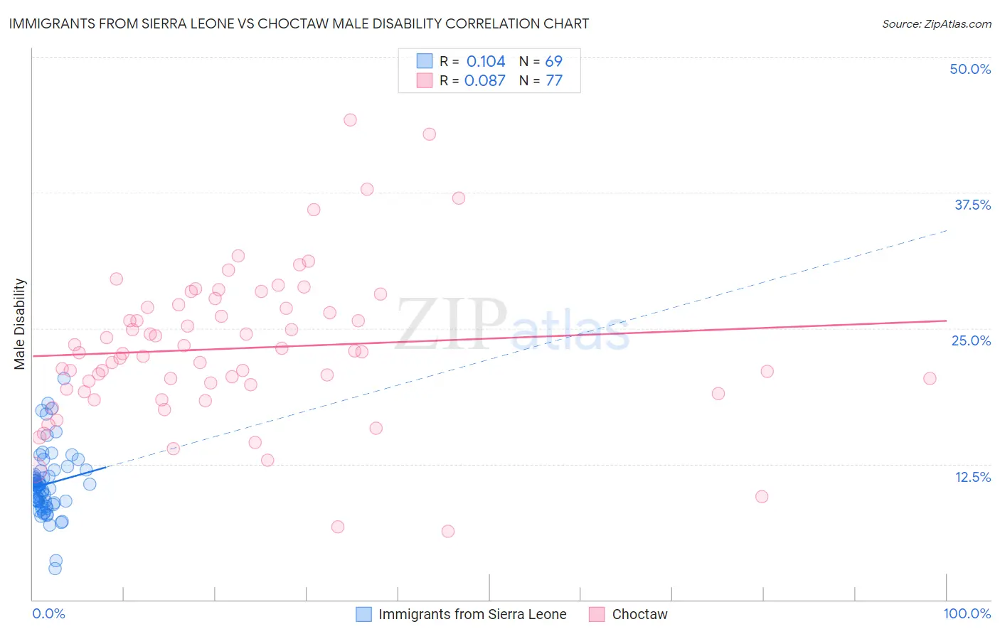 Immigrants from Sierra Leone vs Choctaw Male Disability