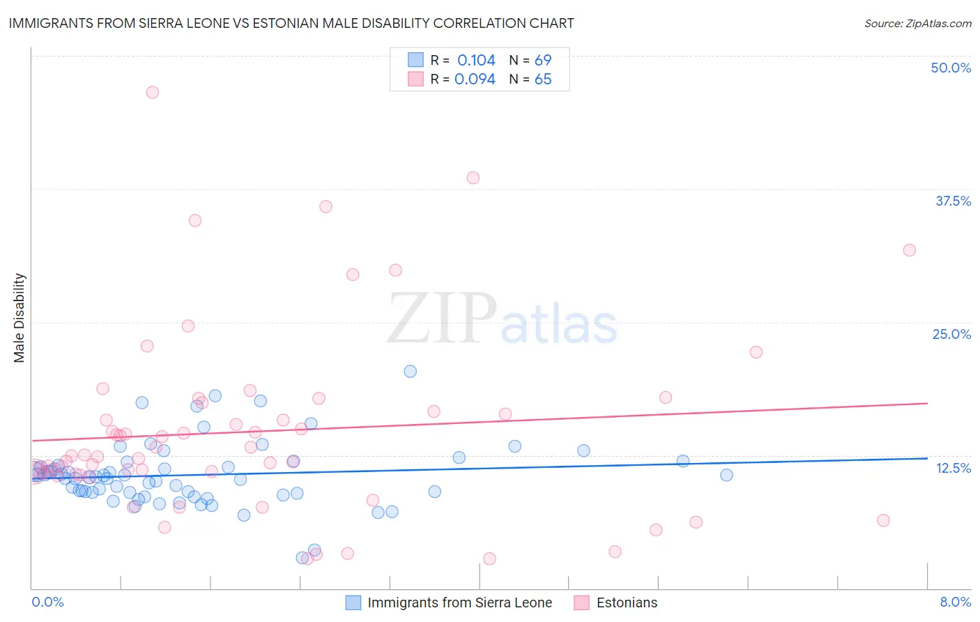 Immigrants from Sierra Leone vs Estonian Male Disability