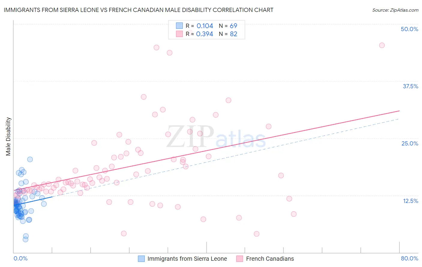 Immigrants from Sierra Leone vs French Canadian Male Disability