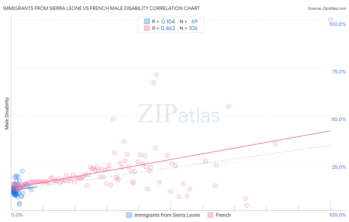 Immigrants from Sierra Leone vs French Male Disability