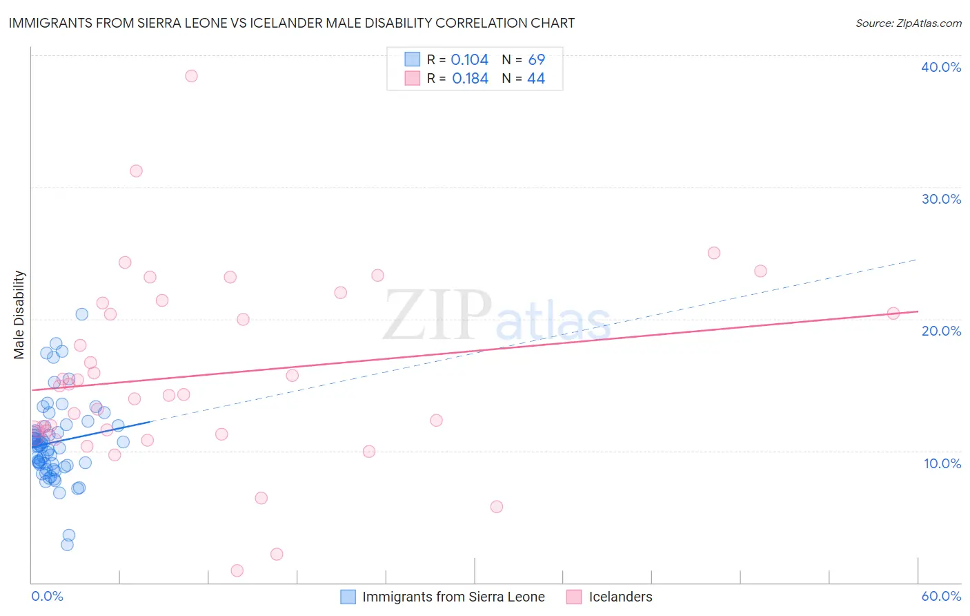 Immigrants from Sierra Leone vs Icelander Male Disability