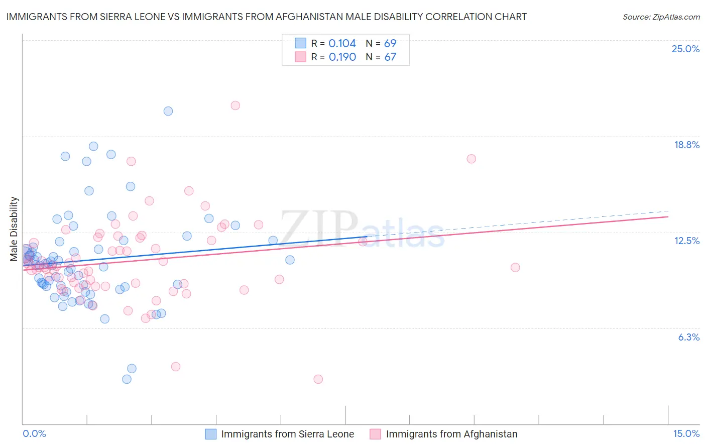 Immigrants from Sierra Leone vs Immigrants from Afghanistan Male Disability