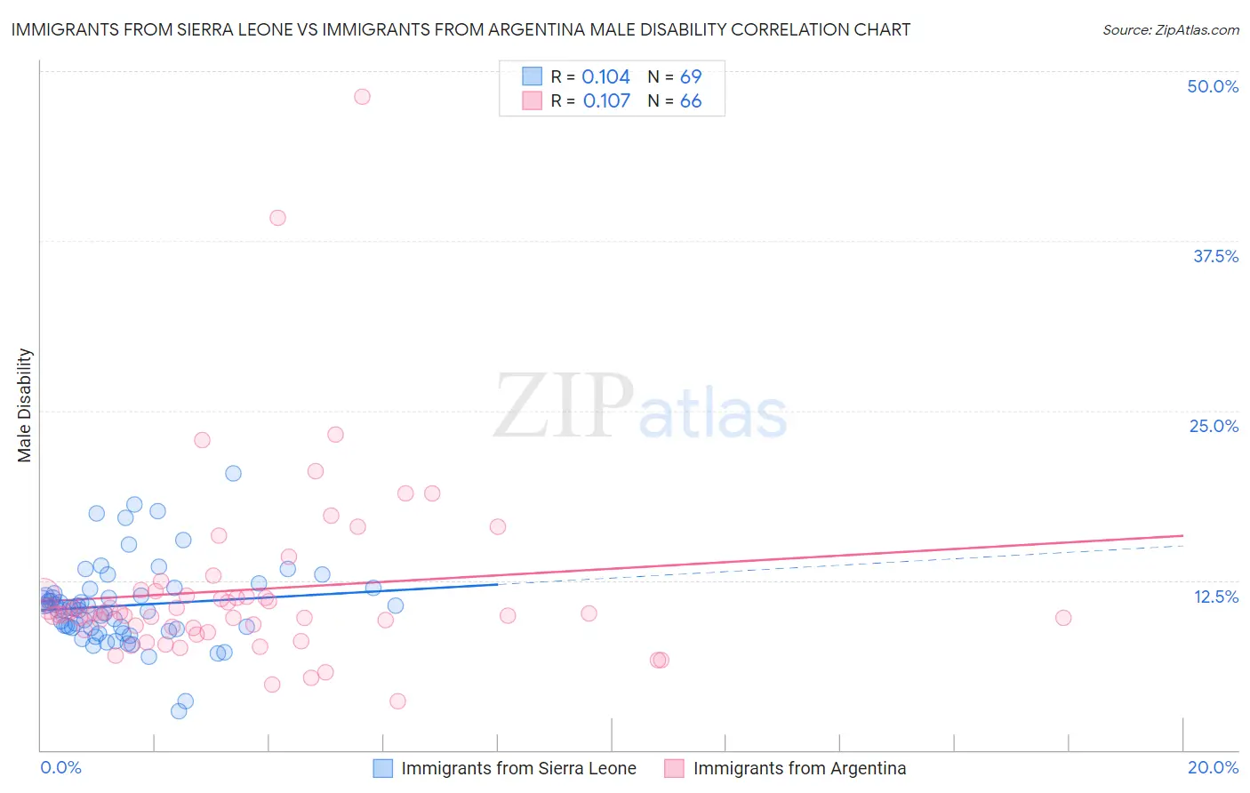 Immigrants from Sierra Leone vs Immigrants from Argentina Male Disability