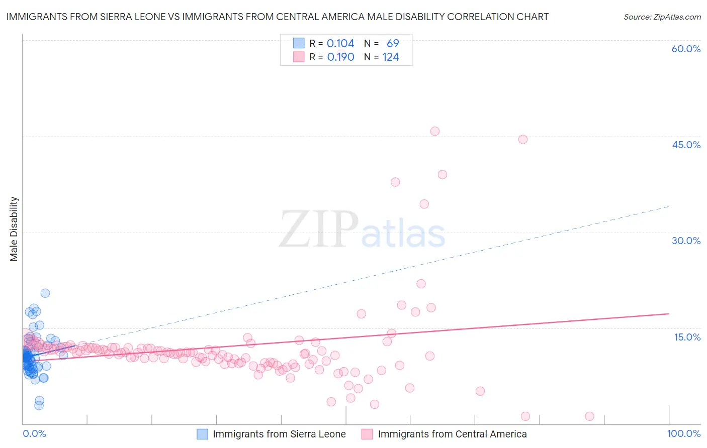 Immigrants from Sierra Leone vs Immigrants from Central America Male Disability