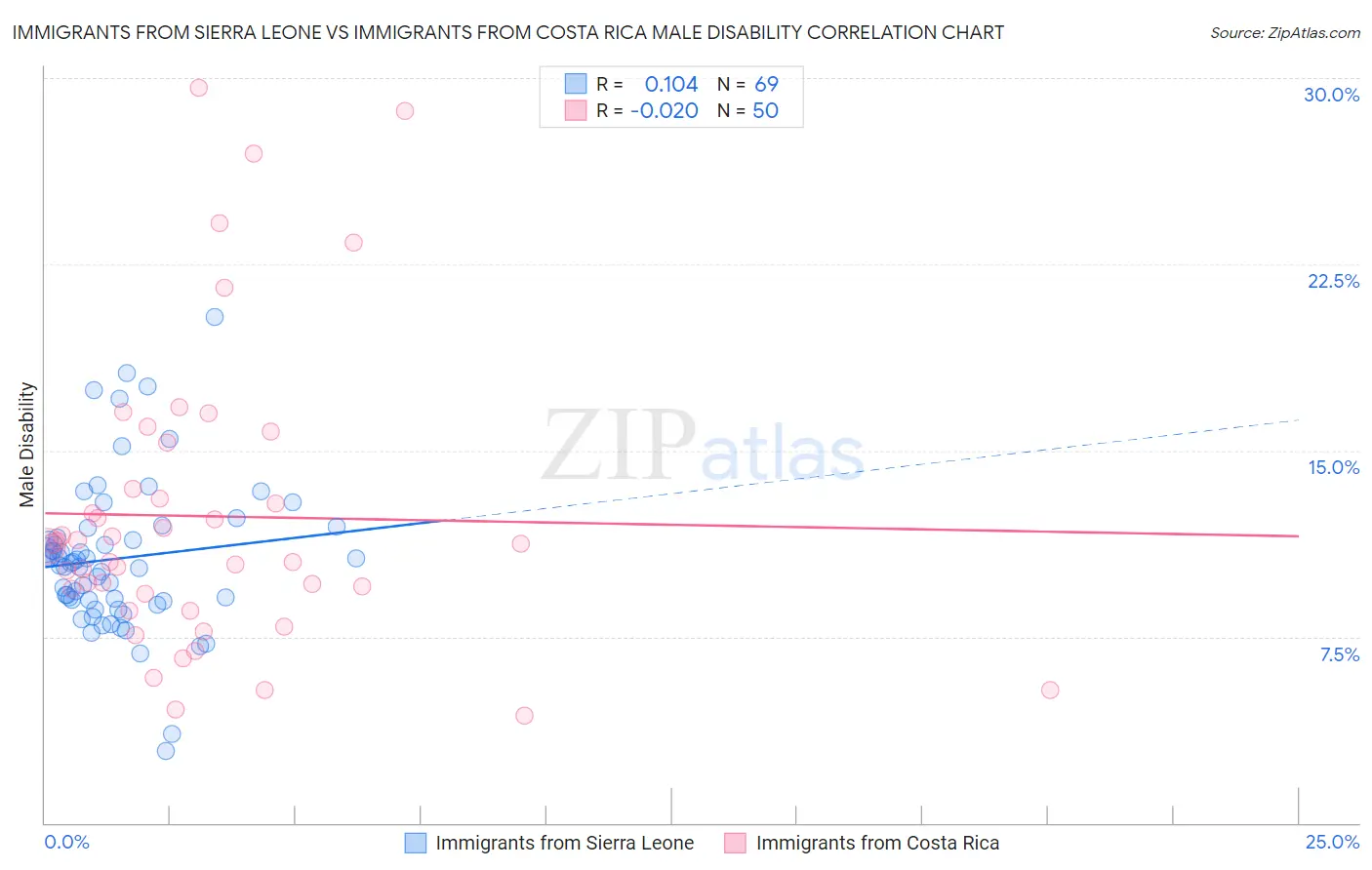 Immigrants from Sierra Leone vs Immigrants from Costa Rica Male Disability