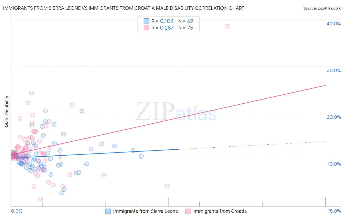 Immigrants from Sierra Leone vs Immigrants from Croatia Male Disability