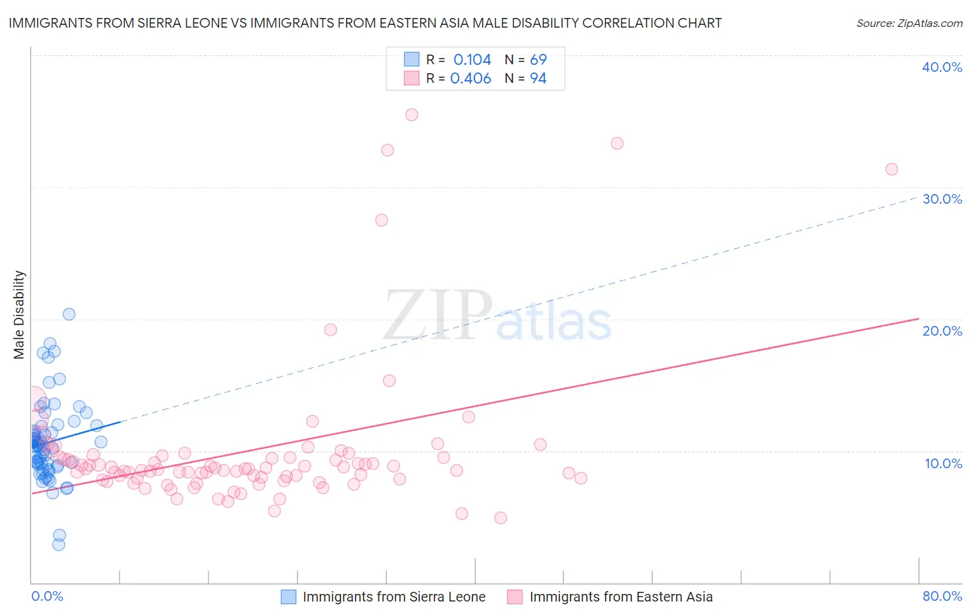 Immigrants from Sierra Leone vs Immigrants from Eastern Asia Male Disability