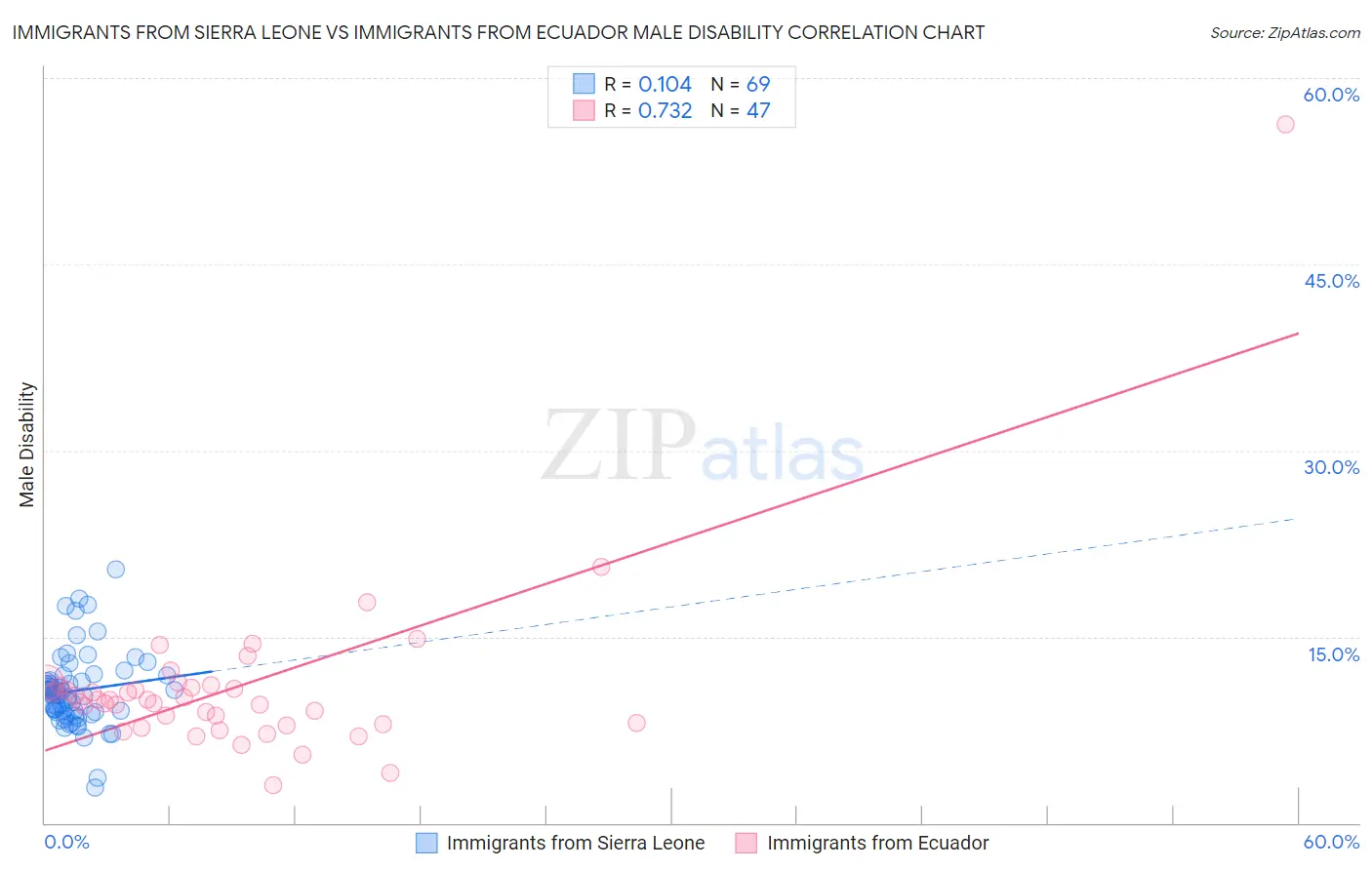 Immigrants from Sierra Leone vs Immigrants from Ecuador Male Disability