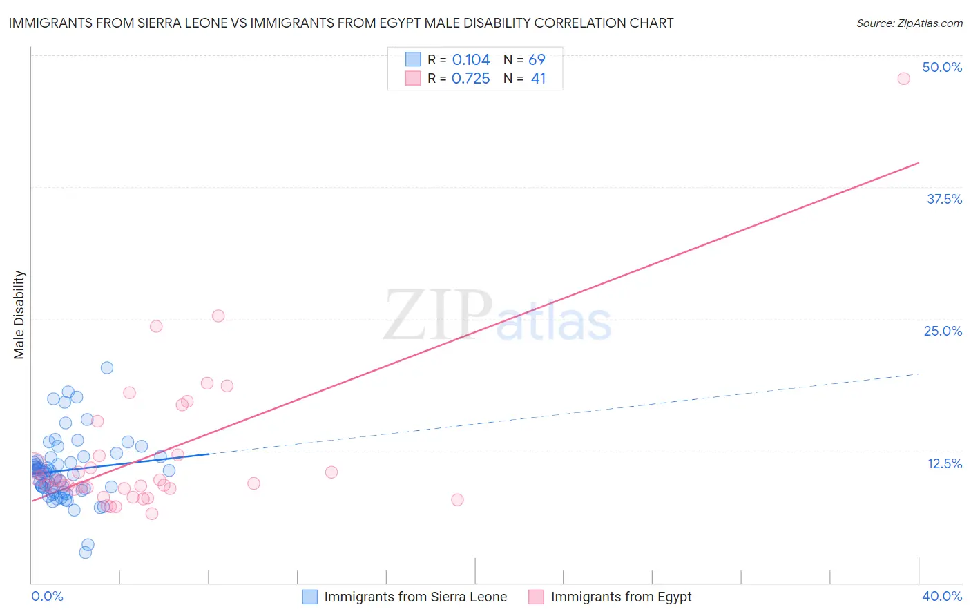 Immigrants from Sierra Leone vs Immigrants from Egypt Male Disability