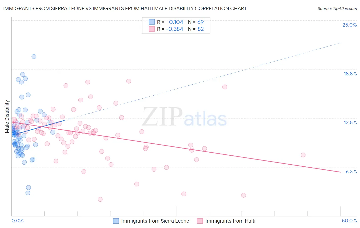 Immigrants from Sierra Leone vs Immigrants from Haiti Male Disability