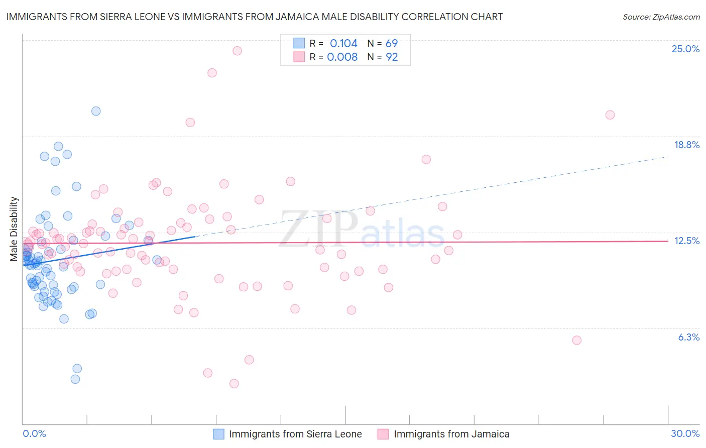 Immigrants from Sierra Leone vs Immigrants from Jamaica Male Disability