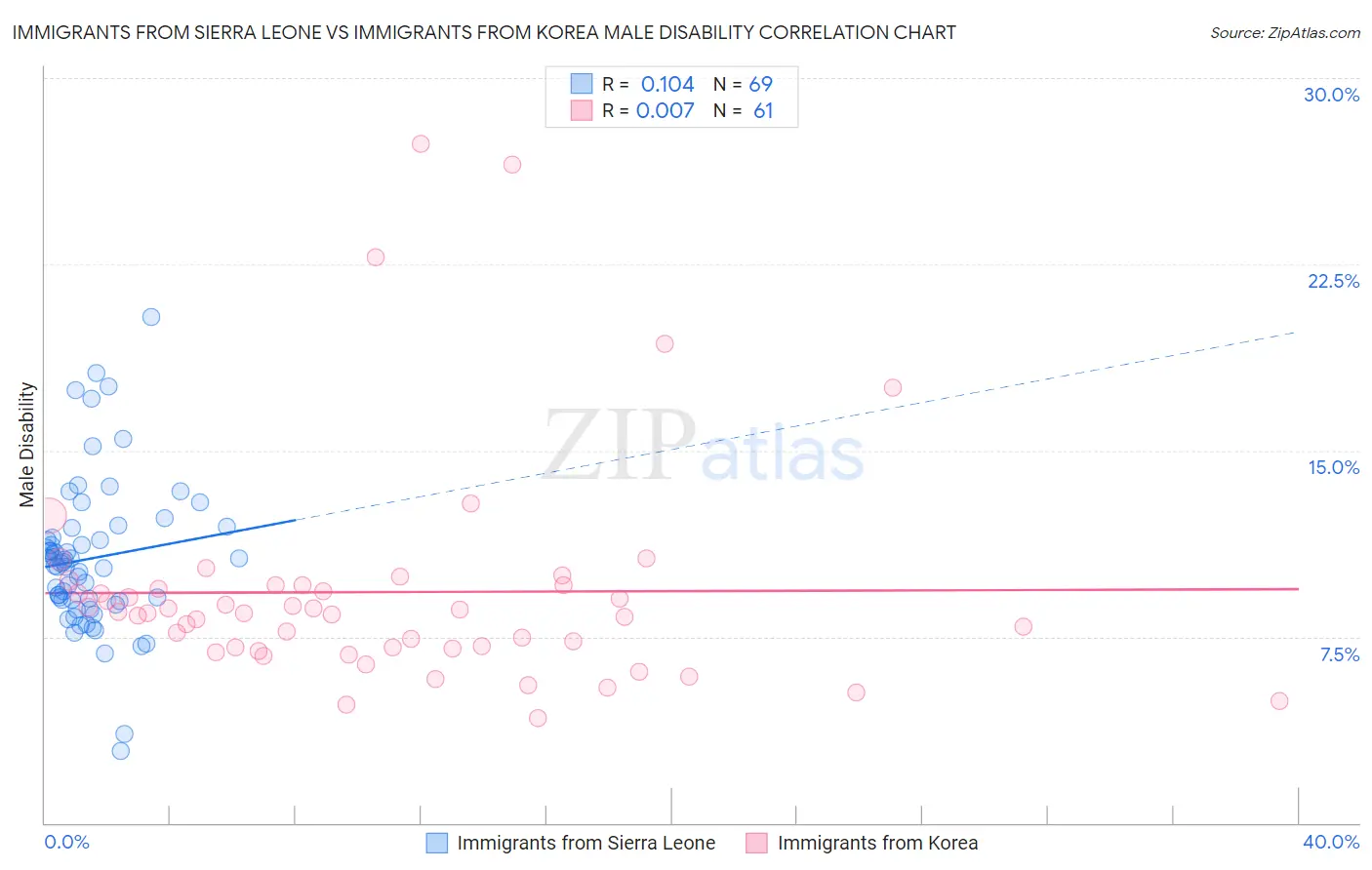 Immigrants from Sierra Leone vs Immigrants from Korea Male Disability