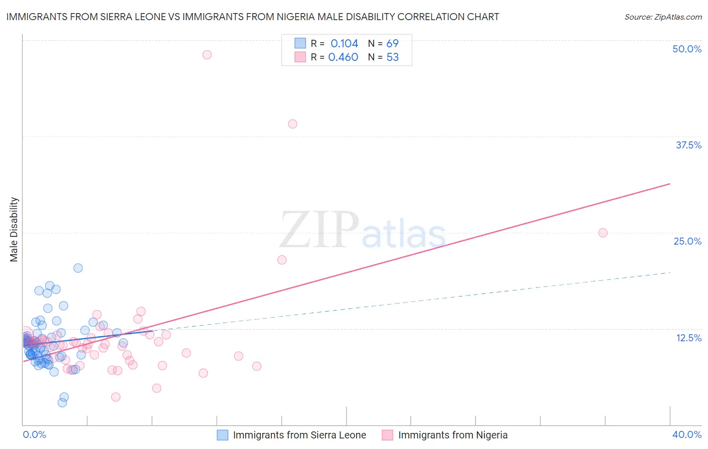 Immigrants from Sierra Leone vs Immigrants from Nigeria Male Disability