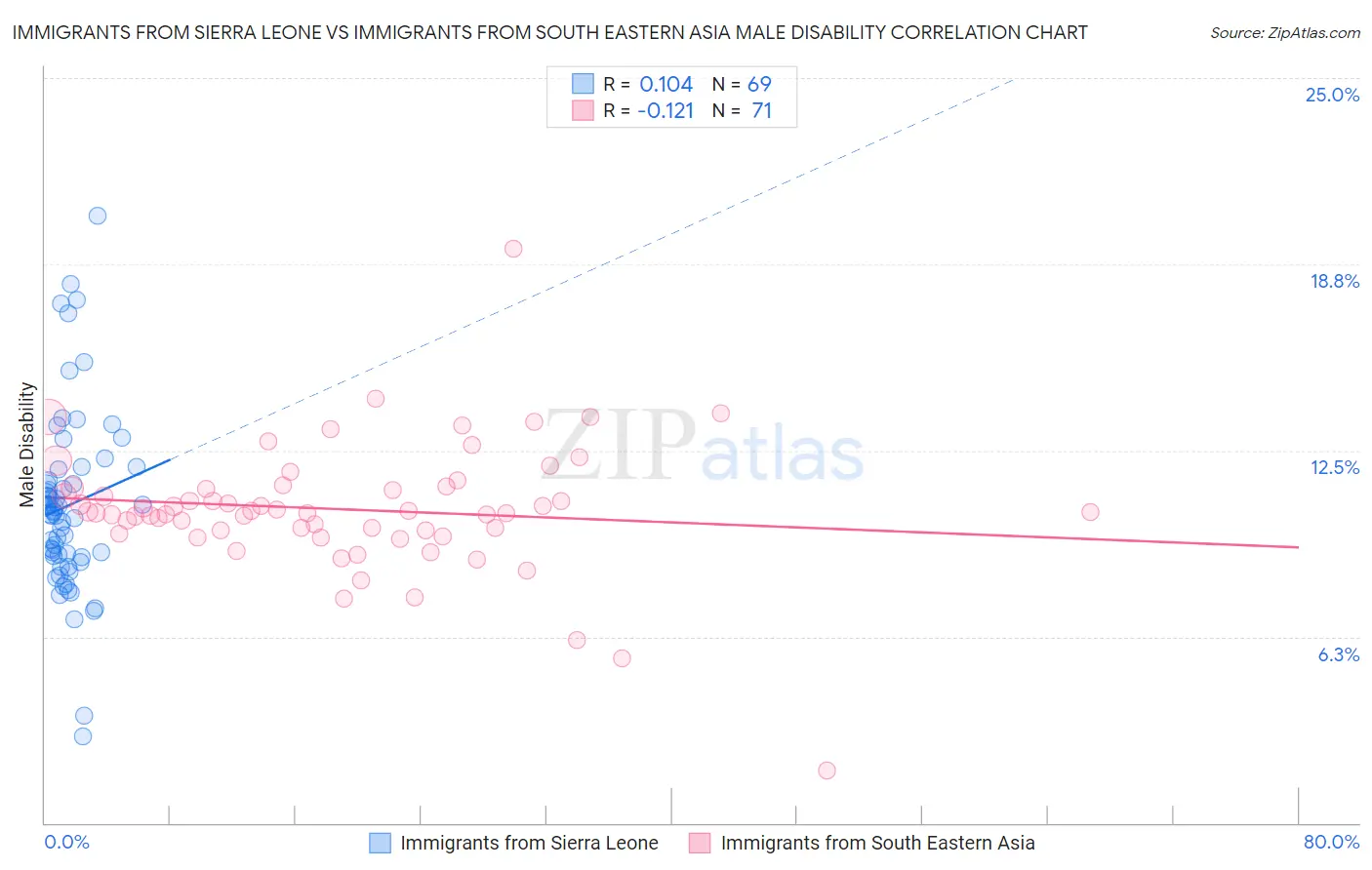 Immigrants from Sierra Leone vs Immigrants from South Eastern Asia Male Disability