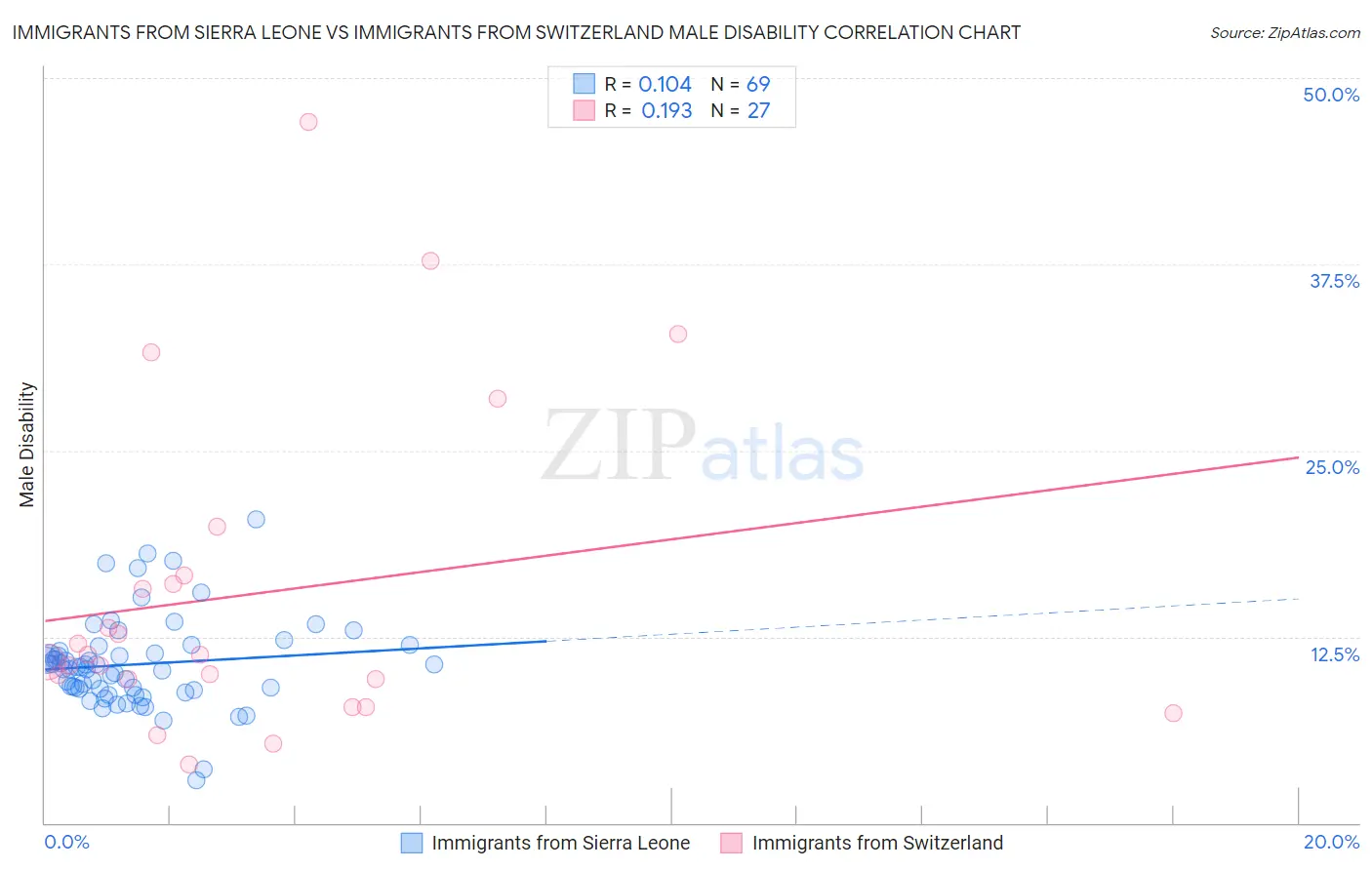 Immigrants from Sierra Leone vs Immigrants from Switzerland Male Disability